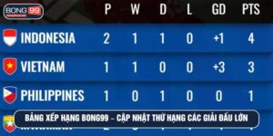 Bảng Xếp Hạng BONG99 – Cập Nhật Thứ Hạng Các Giải Đấu Lớn